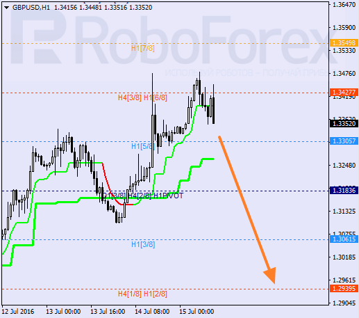 Analysis of Murray's level for GBP USD "British Pound to US Dollar" on July 15, 2016