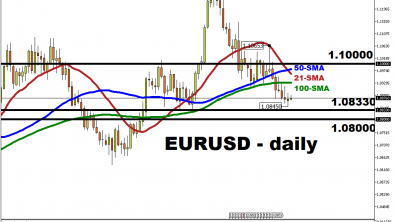 This week: EURUSD bulls are trying to recover