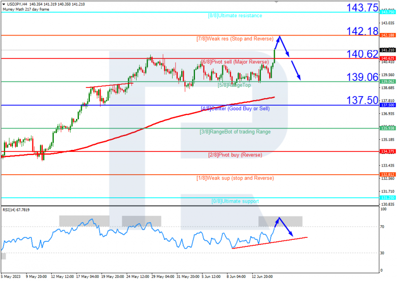 Murrey Math Lines 15.06.2023 USDJPY_H4