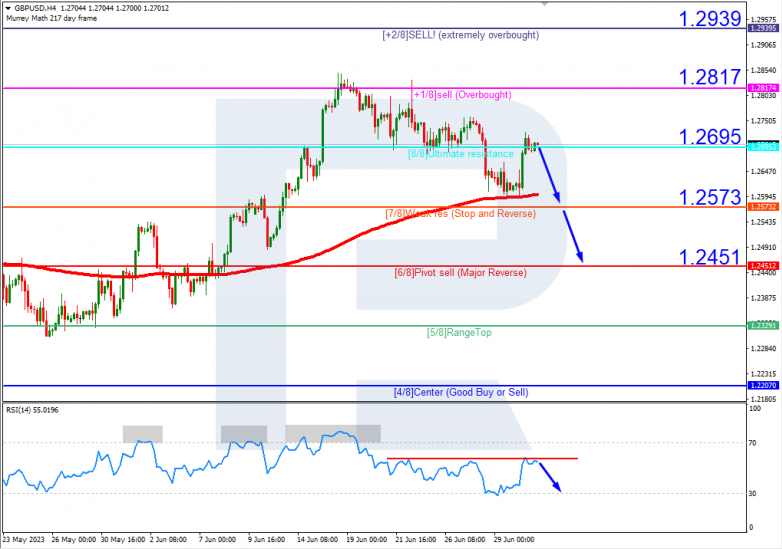 Murrey Math Lines 03.07.2023 GBPUSD_H4