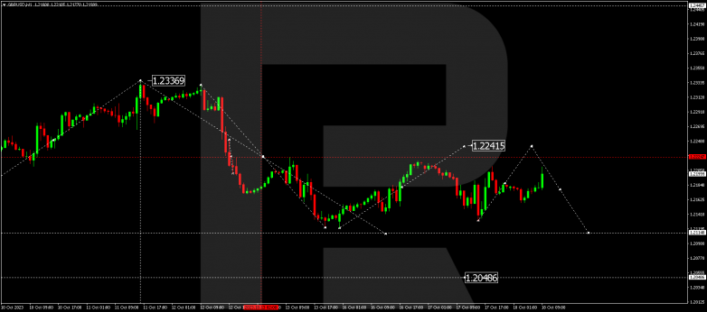 Technical Analysis & Forecast 18.10.2023 GBPUSD