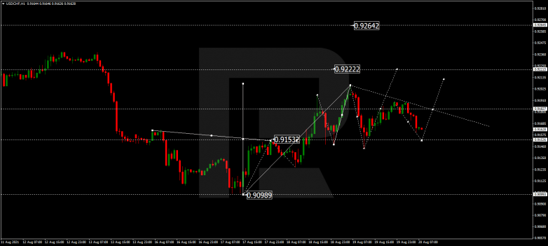 Forex Technical Analysis & Forecast 20.08.2021 USDCHF