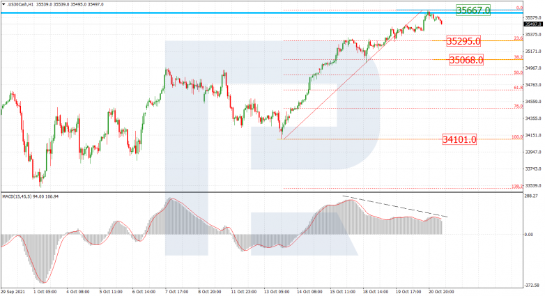 Fibonacci Retracements Analysis 21.10.2021 DJI