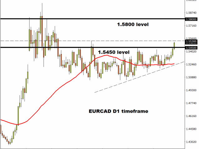 EUR/CAD breaking out of range