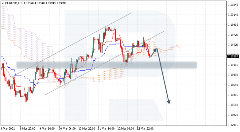 Ichimoku Cloud Analysis 15.03.2021 EURUSD