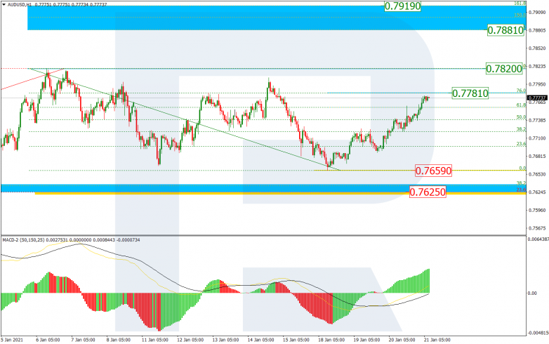 Fibonacci Retracements Analysis 21.01.2021 AUDUSD_H1