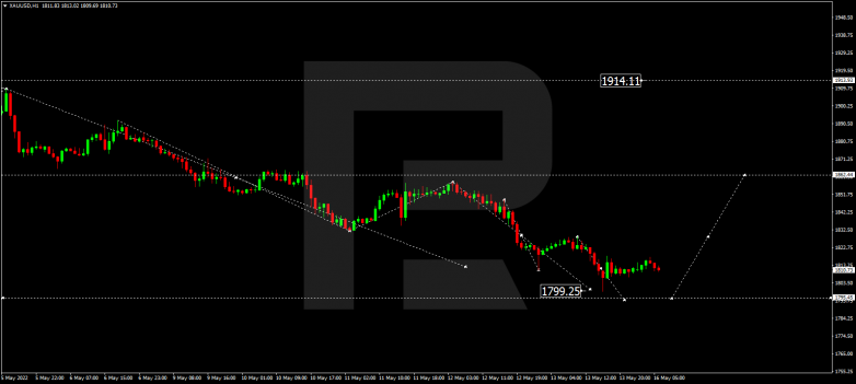 Forex Technical Analysis & Forecast 16.05.2022 GOLD