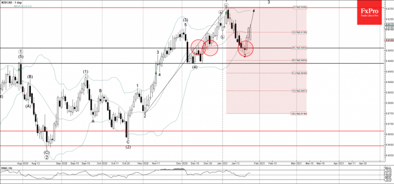 NZDCAD Wave Analysis 25 January, 2021