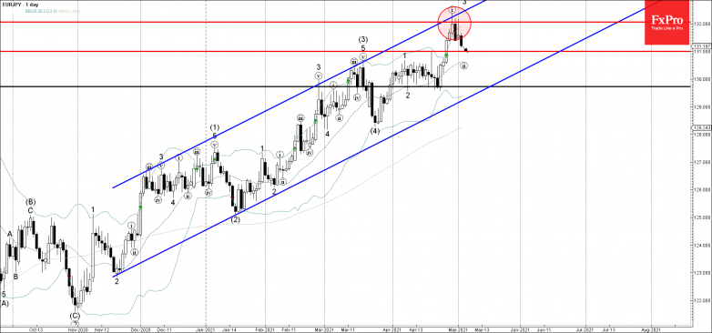 EURJPY Wave Analysis 4 May, 2021