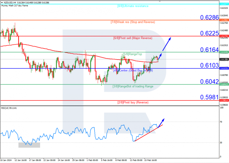 Murrey Math Lines 20.02.2024 NZDUSD