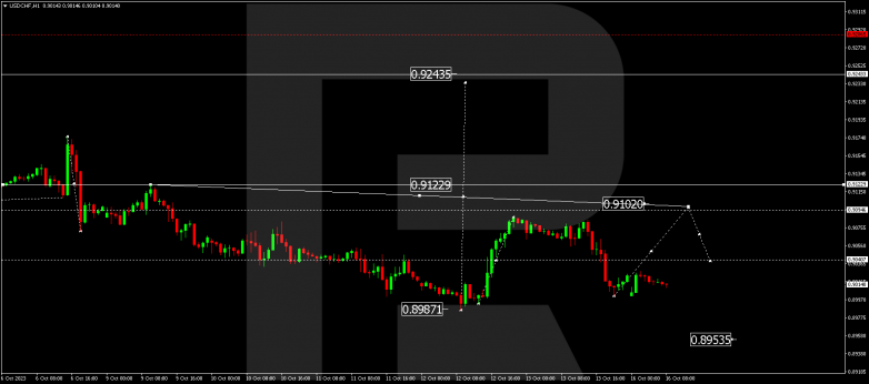 Technical Analysis & Forecast 16.10.2023 USDCHF