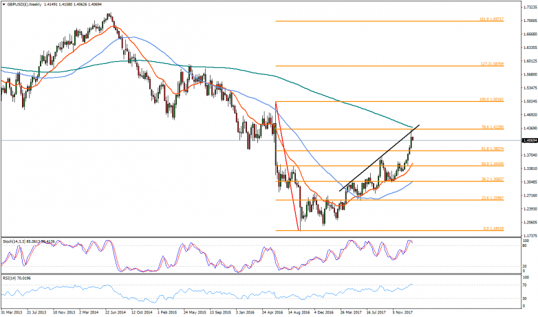 GBPUSD Weekly Chart