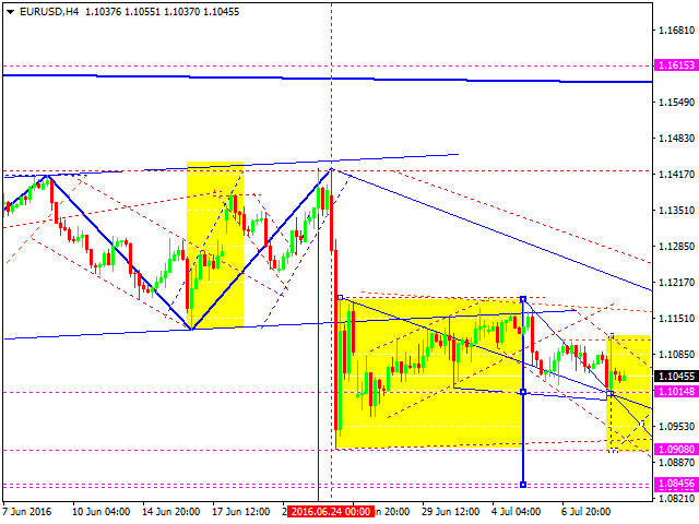 EURUSD