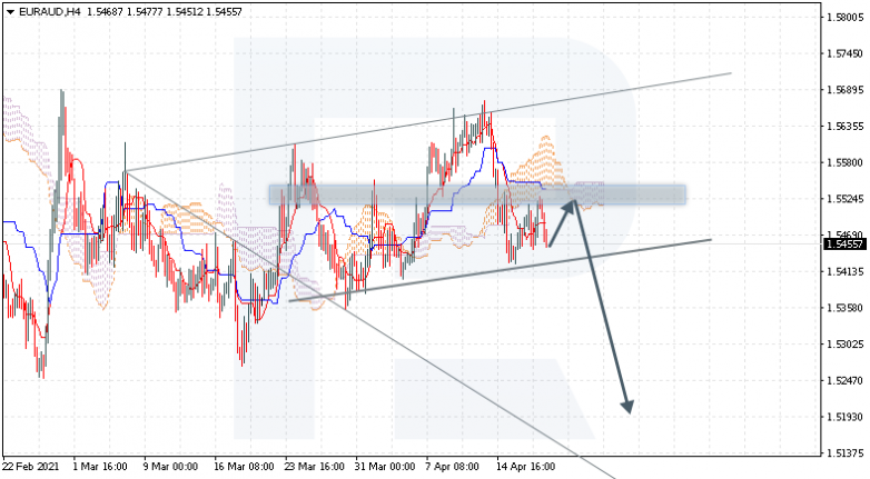 Ichimoku Cloud Analysis 20.04.2021 EURAUD