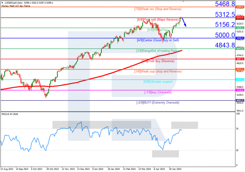 Murrey Math Lines 17.05.2024 S&P500