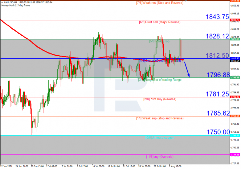 XAUUSD_H4