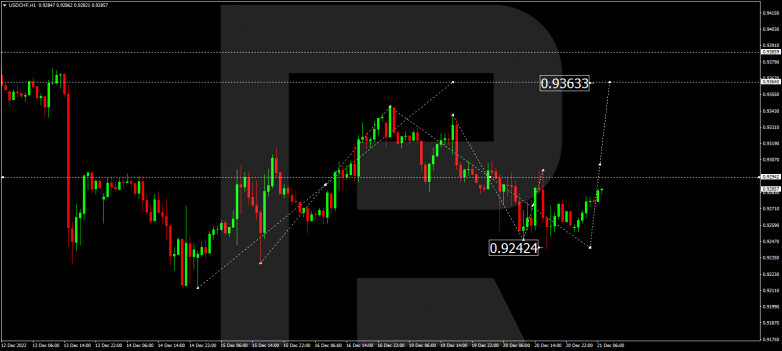 Forex Technical Analysis & Forecast 21.12.2022 USDCHF