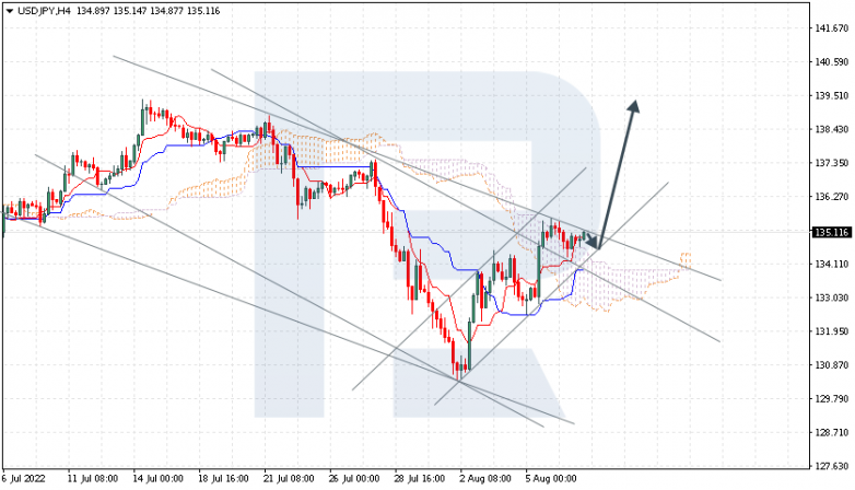 Ichimoku Cloud Analysis 09.08.2022 USDJPY