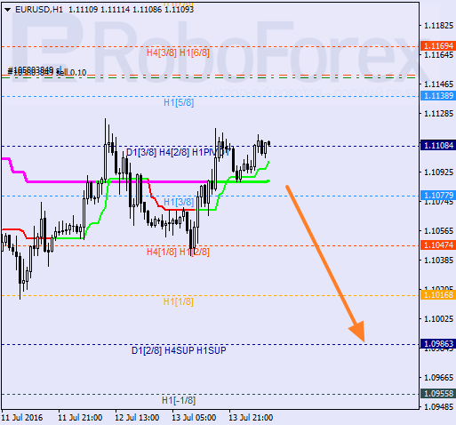 Analysis of Murray's level for EUR/USD and GBP/USD on July 14, 2016