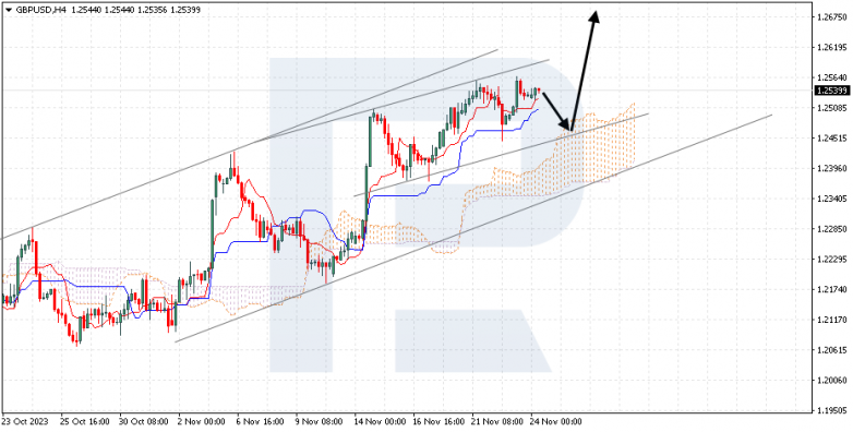 Ichimoku Cloud Analysis 24.11.2023 GBPUSD