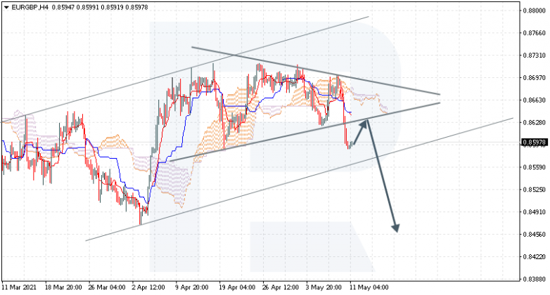 Ichimoku Cloud Analysis 11.05.2021 EURGBP