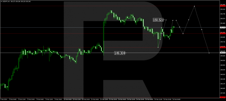 Technical Analysis & Forecast 16.02.2024 USDJPY