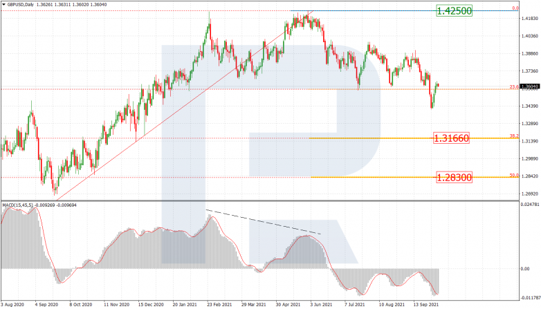 Fibonacci Retracements Analysis 06.10.2021 GBPUSD_D1