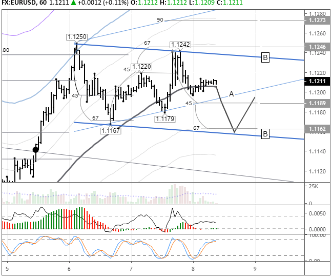 EURUSD H1