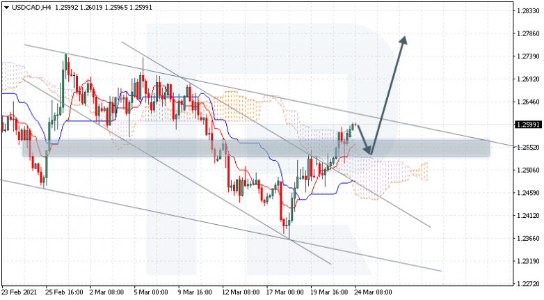 Ichimoku Cloud Analysis 24.03.2021 USDCAD