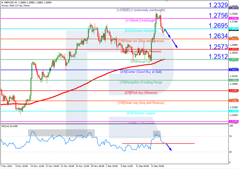 Murrey Math Lines 18.12.2023 GBPUSD