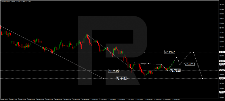 Forex Technical Analysis & Forecast 14.10.2021 USDRUB