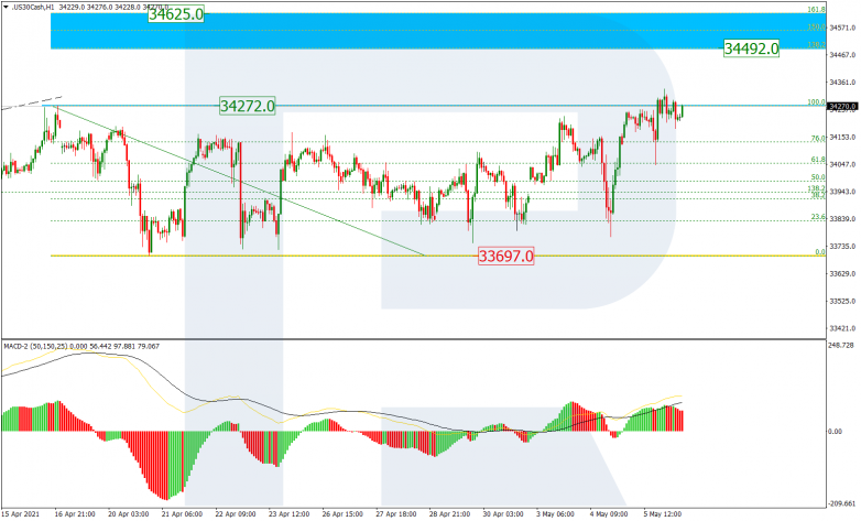 Fibonacci Retracements Analysis 06.05.2021 DJIA_H1