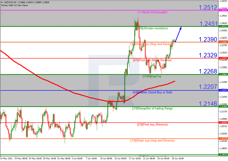 Murrey Math Lines 30.06.2021 USDCAD_H4