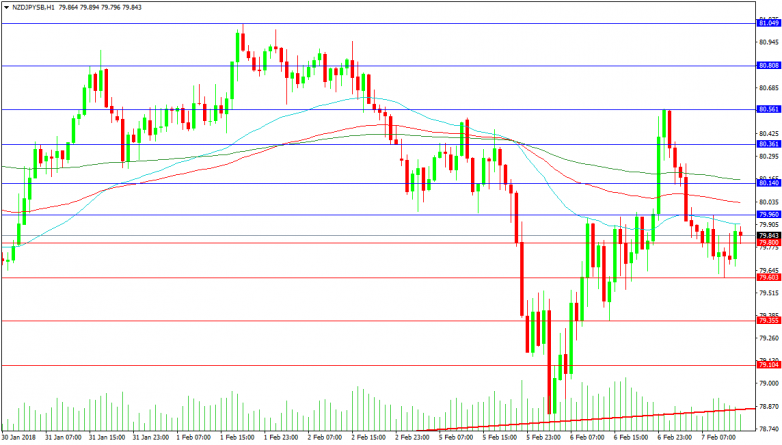 NZDJPY 1-Hour Chart