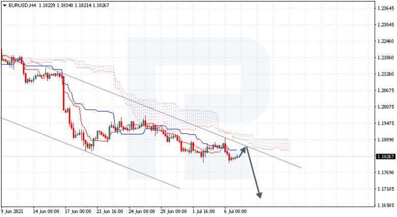 Ichimoku Cloud Analysis 07.07.2021 EURUSD