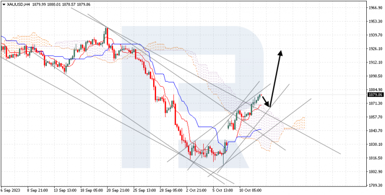 Ichimoku Cloud Analysis 12.10.2023 XAUUSD