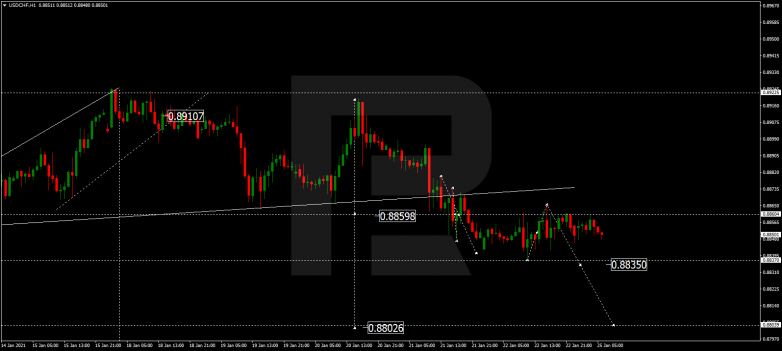 Forex Technical Analysis & Forecast 25.01.2021 USDCHF