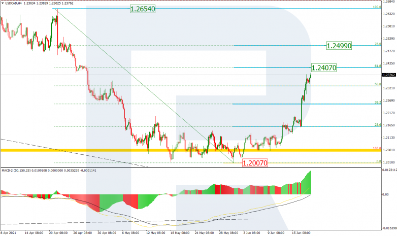 Fibonacci Retracements Analysis 18.06.2021 USDCAD_H4