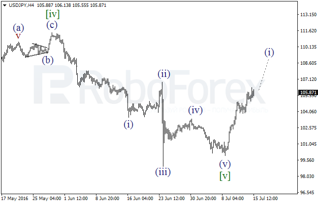 Overview on wave analysis for USD/JPY on July 15, 2016