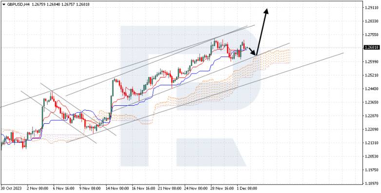 Ichimoku Cloud Analysis 04.12.2023 GBPUSD
