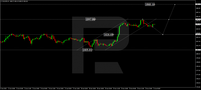 Forex Technical Analysis & Forecast 21.01.2022 GOLD