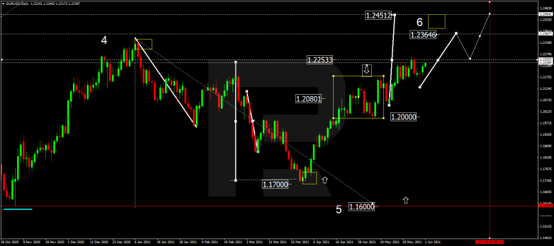 Forex Technical Analysis & Forecast for June 2021 EURUSD