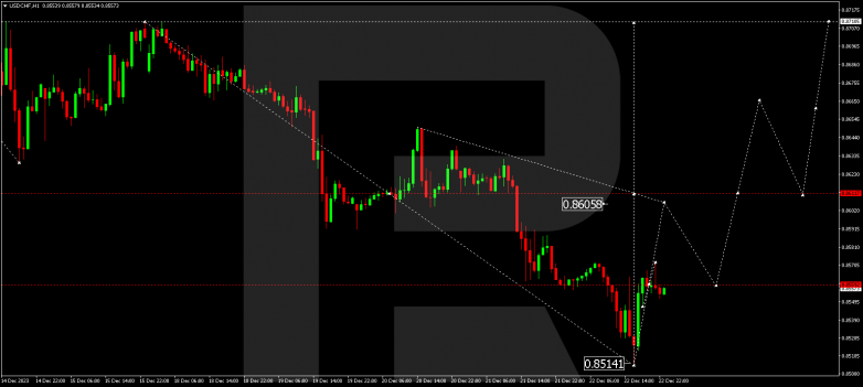 Technical Analysis & Forecast 25.12.2023 USDCHF