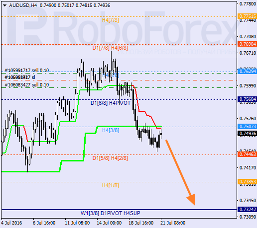 Analysis of Murray's levels for AUD USD "AUS Dollar to US Dollar" on July 21, 2016