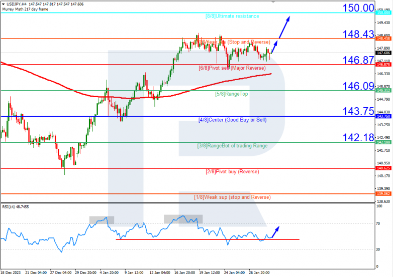 Murrey Math Lines 31.01.2024 USDJPY