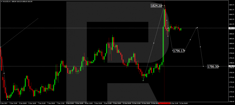 Forex Technical Analysis & Forecast 14.12.2022 GOLD