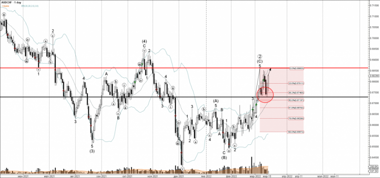 AUDCHF Wave Analysis – 16 March, 2022