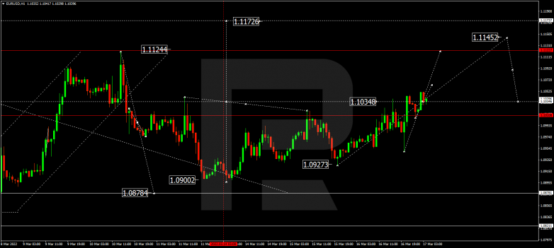 EURUSD