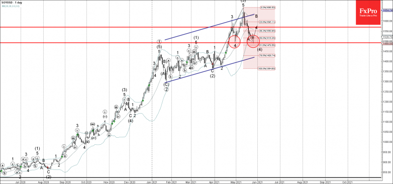 Soy Wave Analysis – 26 May, 2021