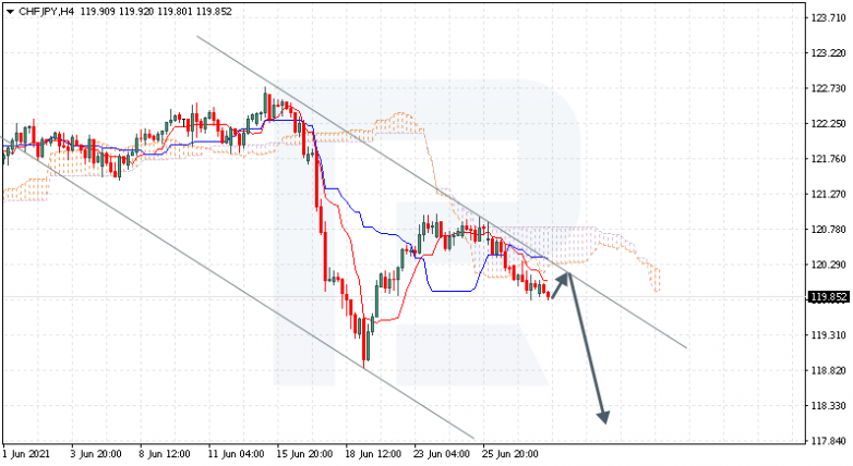 Ichimoku Cloud Analysis 30.06.2021 CHFJPY